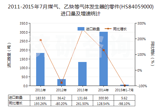 2011-2015年7月煤氣、乙炔等氣體發(fā)生器的零件(HS84059000)進(jìn)口量及增速統(tǒng)計(jì)